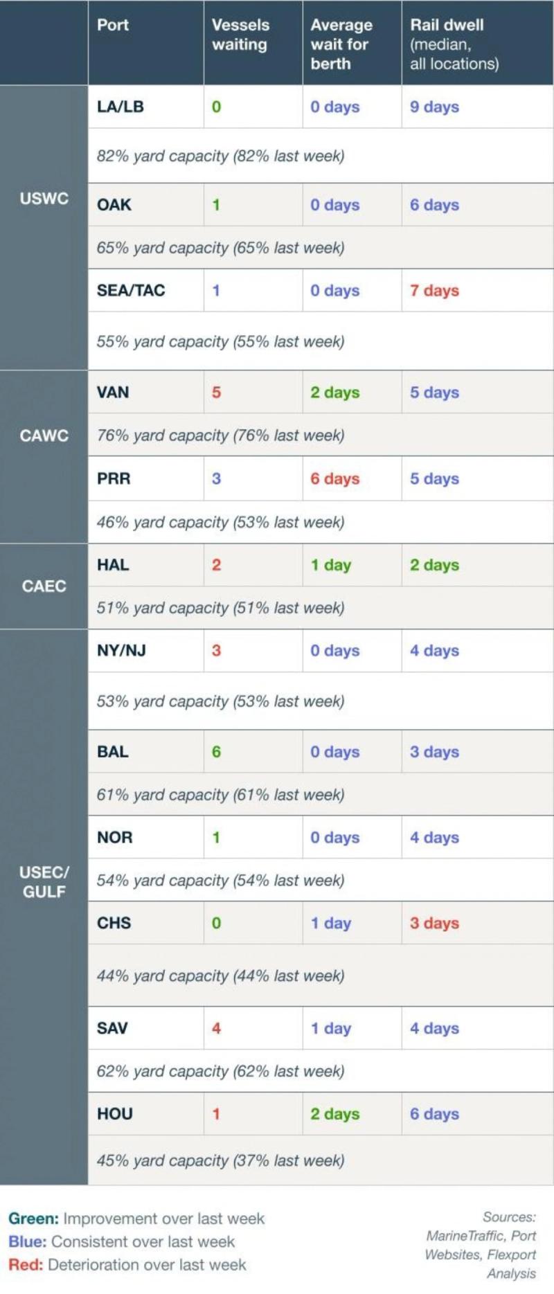 vessel dwell chart
