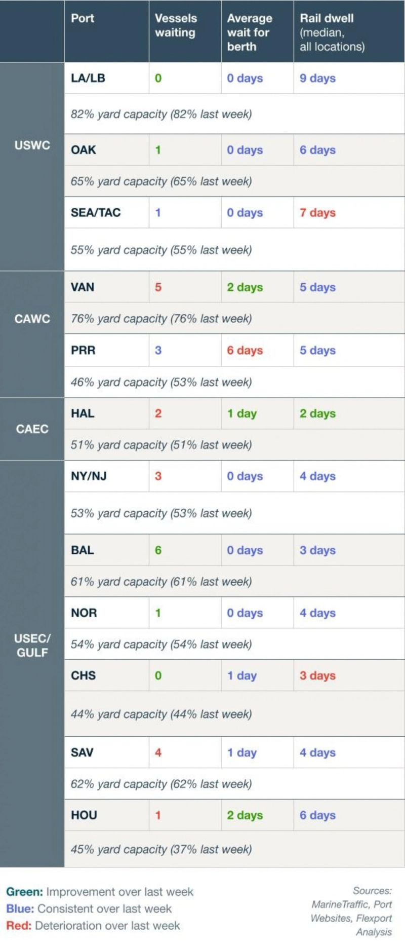 vessel dwell chart