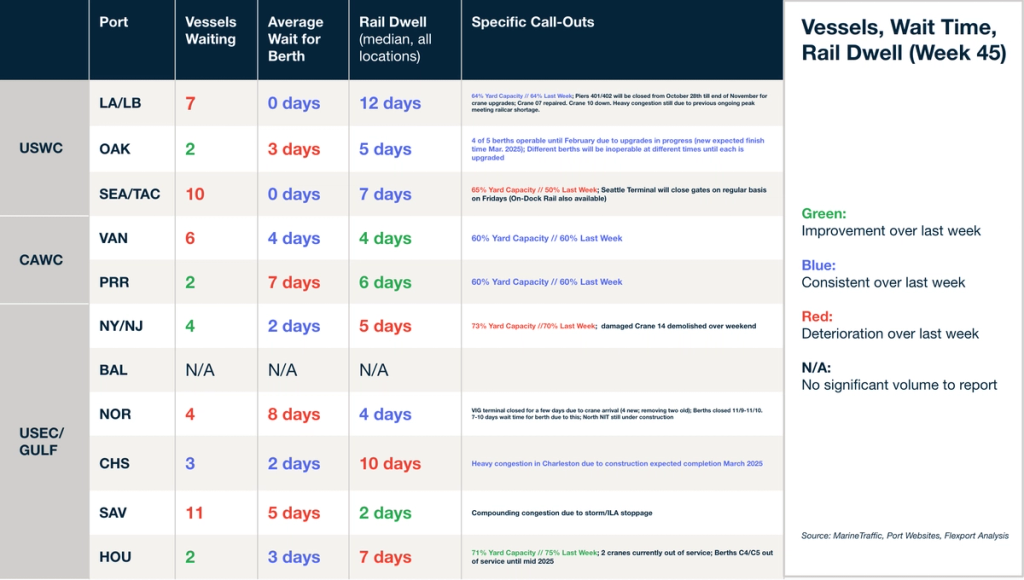 Vessels, wait time and rail dwell table (Week 45) for USWC, CAWC, USEC/Gulf ports with storm and congestion call-outs