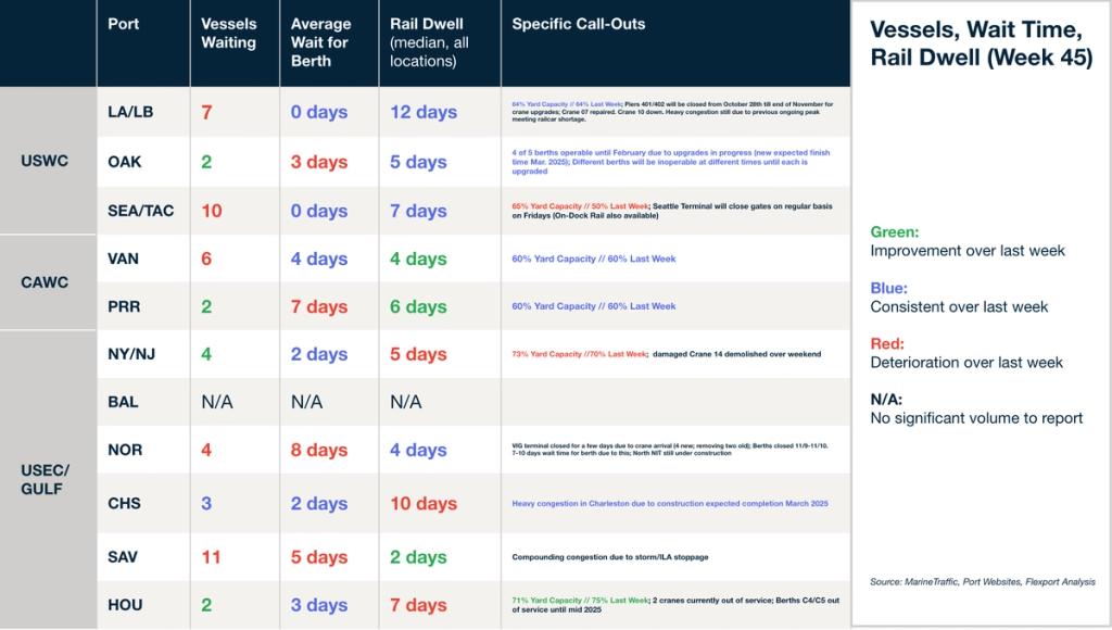 Vessels, wait time and rail dwell table (Week 45) for USWC, CAWC, USEC/Gulf ports with storm and congestion call-outs