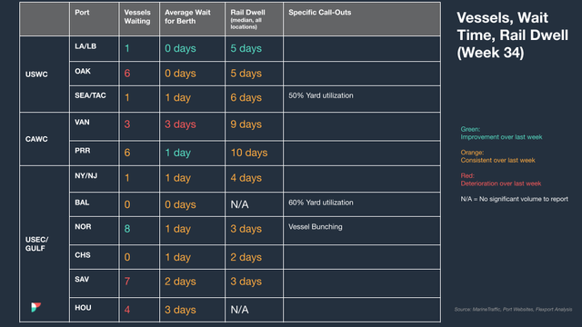 North America vessel dwell times chart — August 30, 2023