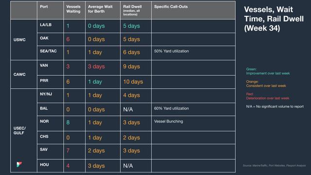 North America vessel dwell times chart — August 30, 2023