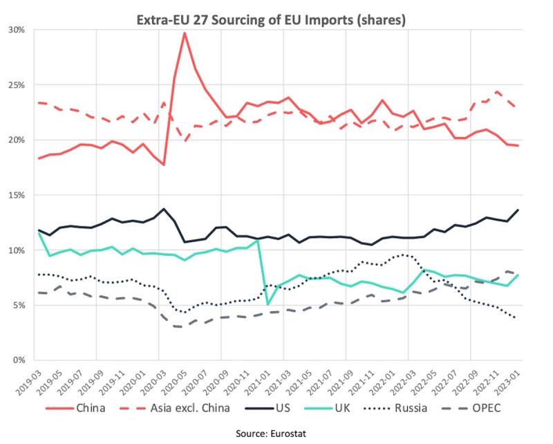 Line chart "Extra-EU 27 Sourcing of EU Imports" showing import shares for China, US, UK, Russia and OPEC, 2019-2023