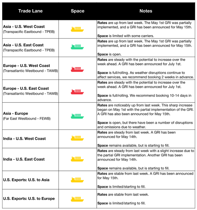 Ocean freight trade lane table: rates and space by lane; May 1 GRI partially implemented, May 15 GRI announced