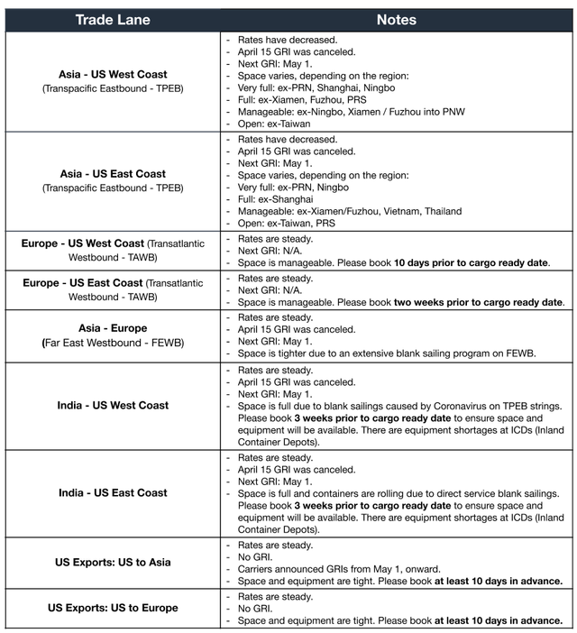 Ocean freight trade lane table with space and notes on April GRI cancellations and coronavirus blank sailings