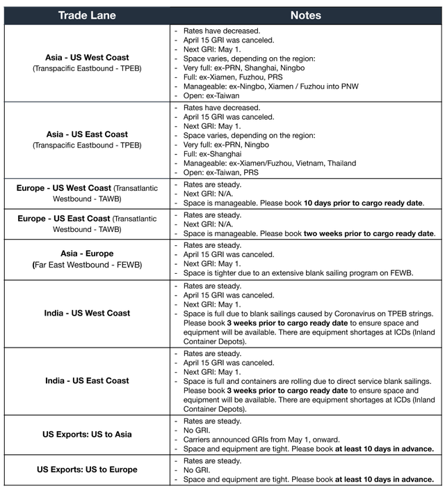 Ocean freight trade lane table with space and notes on April GRI cancellations and coronavirus blank sailings