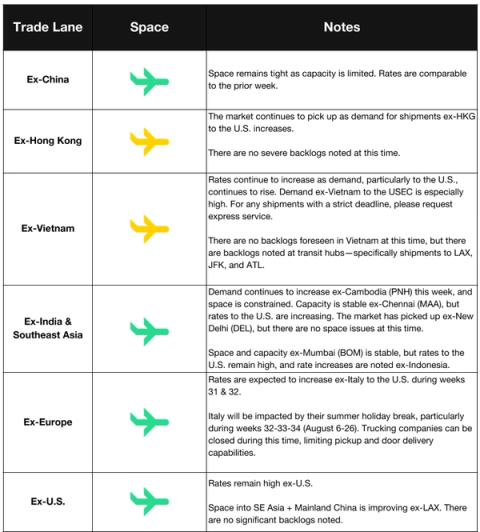 Air freight trade-lane table by origin (Ex-China, Hong Kong, Vietnam, India/SE Asia, Europe, US) with space icons and demand notes