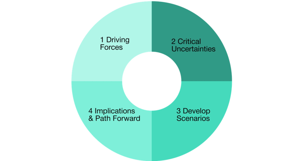 Four-step scenario planning cycle diagram: 1 Driving Forces, 2 Critical Uncertainties, 3 Develop Scenarios, 4 Implications & Path Forward