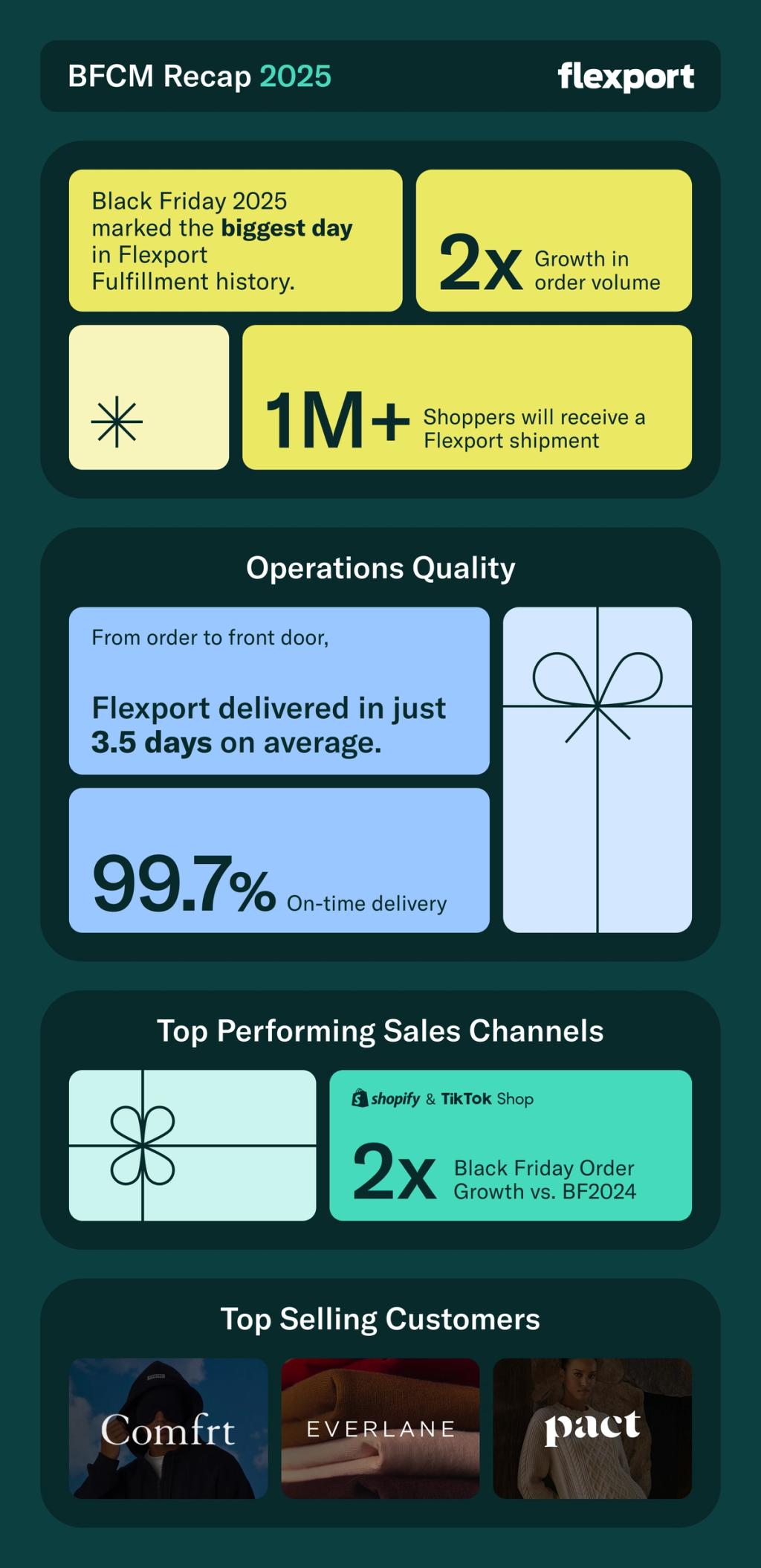 BFCM Recap 2025 infographic: 2x order growth, 1M+ shipments, 3.5-day delivery, 99.7% on-time, top customers