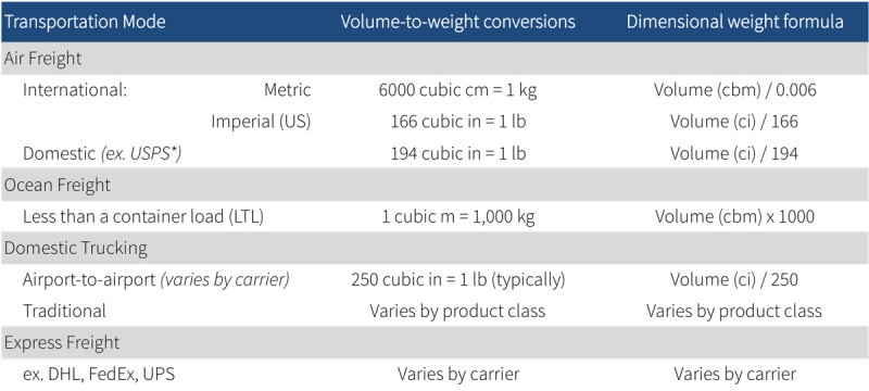 Table of volume-to-weight conversions and dimensional weight formulas by transport mode: air freight (metric 6000 cu cm=1kg, imperial 166 cu in=1lb, domestic USPS 194 cu in=1lb), ocean LTL, domestic trucking, and express carriers.