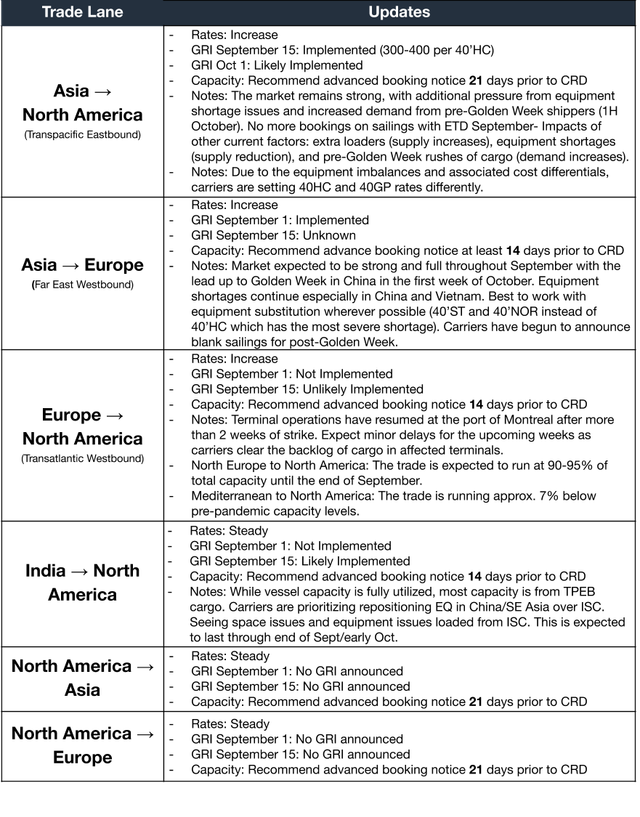 Dense ocean freight rates and updates table by North America trade lane, GRIs and CRD booking guidance