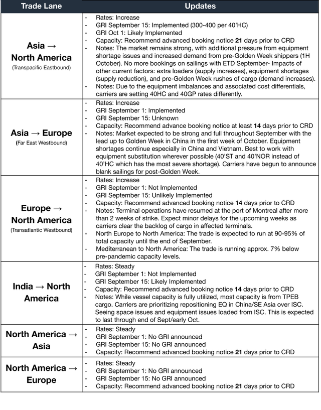 Dense ocean freight rates and updates table by North America trade lane, GRIs and CRD booking guidance