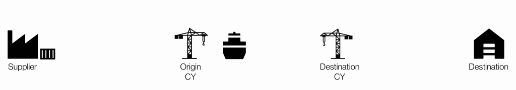FCL flow diagram: factory and container labeled Supplier, then crane and ship at Origin CY, crane at Destination CY, ending at a warehouse labeled Destination.