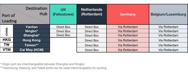 LCL routing matrix mapping China, Hong Kong, Taiwan, Vietnam ports to EU hubs (Felixstowe, Rotterdam, Germany, Belgium) as Direct Box or Via Rotterdam