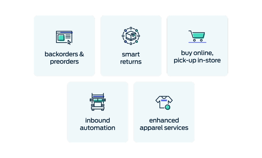 Five omnichannel fulfillment features as icon cards: backorders and preorders, smart returns, buy online pick-up in-store, inbound automation, and enhanced apparel services