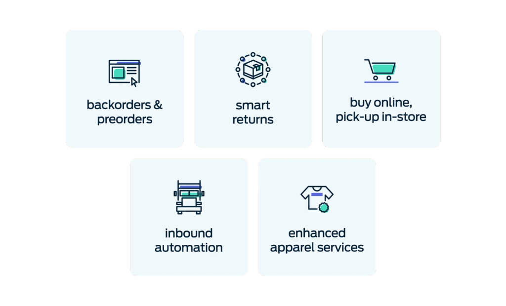 Five omnichannel fulfillment features as icon cards: backorders and preorders, smart returns, buy online pick-up in-store, inbound automation, and enhanced apparel services