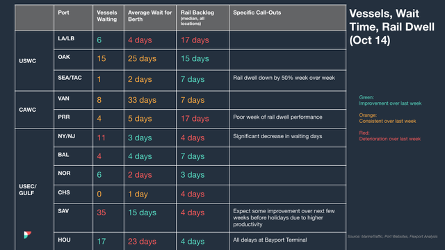 Vessels, wait time and rail dwell table (Oct 14) for USWC, CAWC, USEC/Gulf ports with red/orange/green change coding