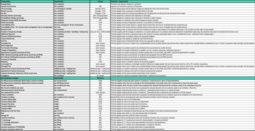 Very dense ocean tariff definitions sheet listing numerous surcharge line items with applicability, charges and detailed definition notes