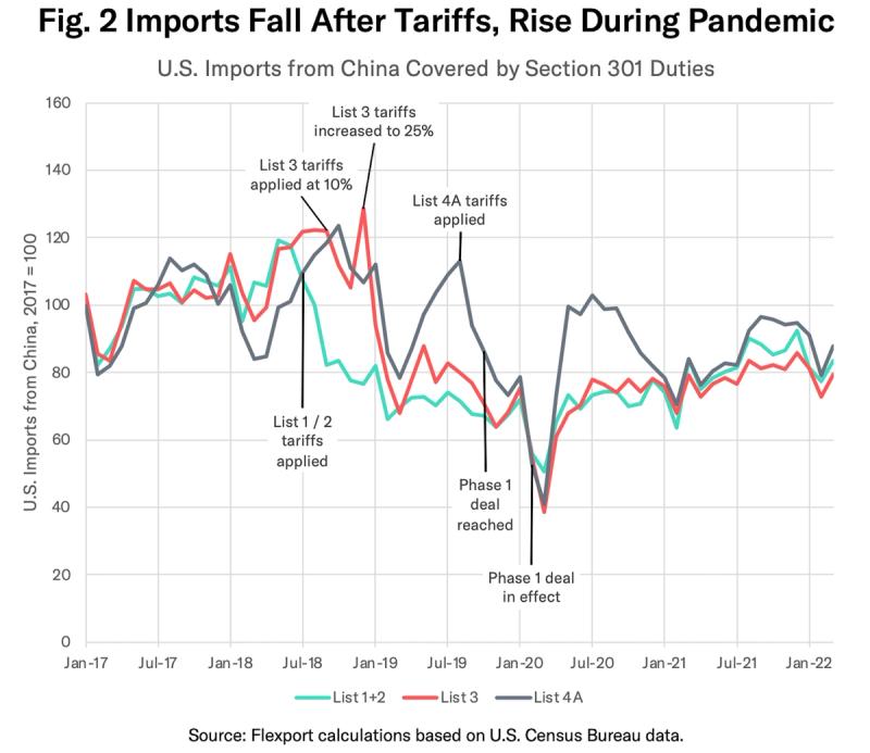 Line chart "Fig. 2 Imports Fall After Tariffs, Rise During Pandemic" of US imports from China by Section 301 list