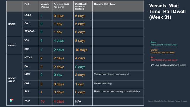 North America vessel dwell times chart — August 9, 2023