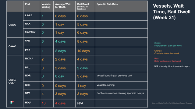 North America vessel dwell times chart — August 9, 2023