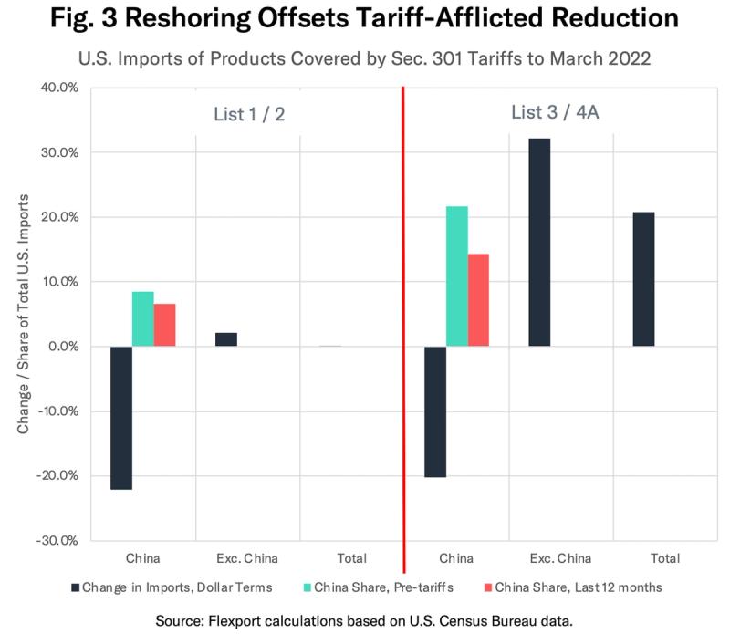 Bar chart titled Reshoring Offsets Tariff-Afflicted Reduction comparing Sec. 301 tariff list import changes