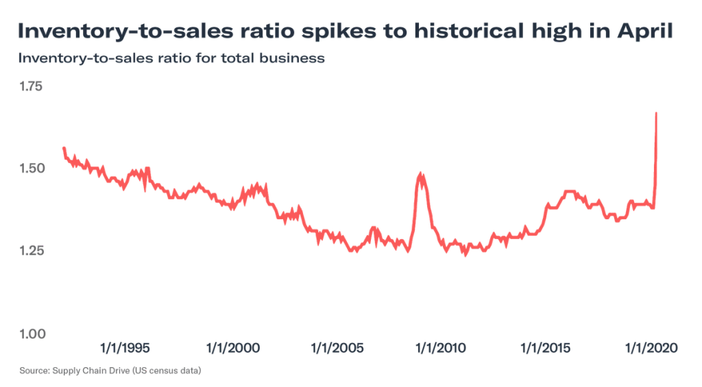 Line chart of US inventory-to-sales ratio 1990s-2020 spiking to a historical high near 1.65