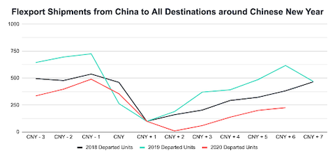 Line chart of Flexport shipments from China around Chinese New Year for 2018, 2019 and 2020 departed units