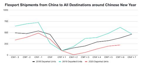 Line chart of Flexport shipments from China around Chinese New Year for 2018, 2019 and 2020 departed units