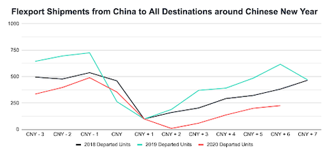 Line chart of Flexport shipments from China around Chinese New Year for 2018, 2019 and 2020 departed units