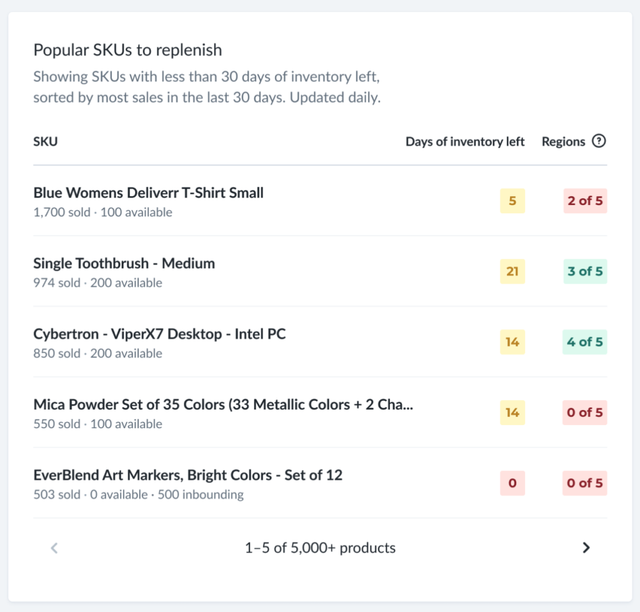 UI panel 'Popular SKUs to replenish' listing products with days of inventory left and region status