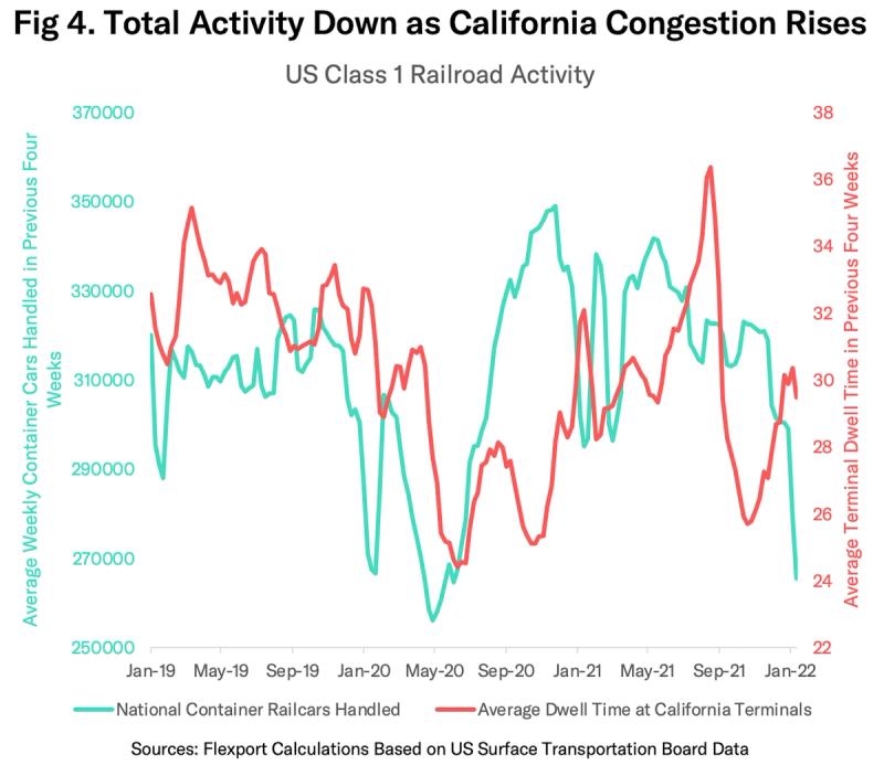 Dual-line chart: US Class 1 rail container cars handled falling as California terminal dwell time rises, 2019-2022