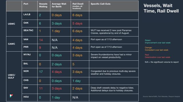 North America vessel dwell times chart — July 26, 2023