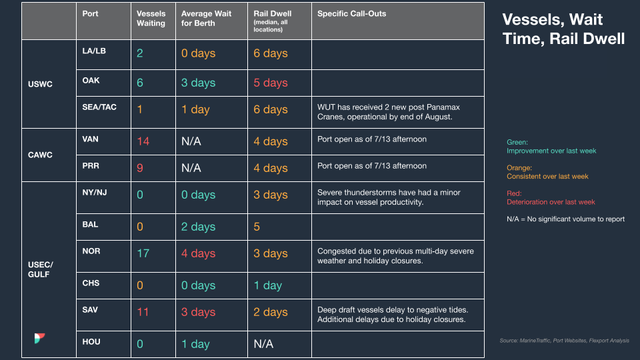 North America vessel dwell times chart — July 26, 2023