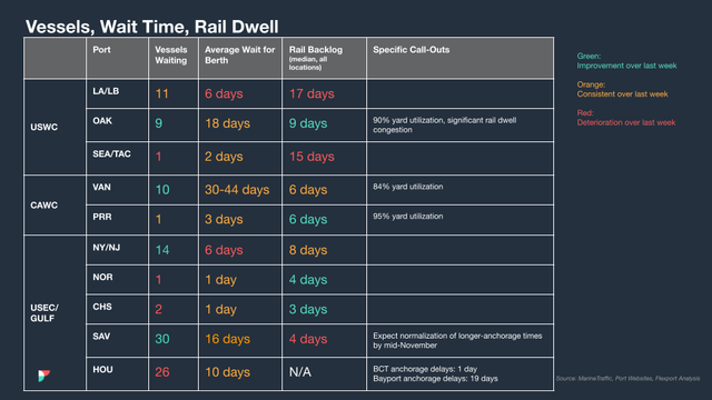 Vessels, wait time and rail dwell data table by US and Canada port, color-coded vs last week; OAK 90% yard utilization