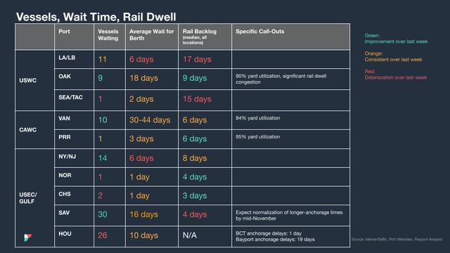 North America Vessel Dwell Times