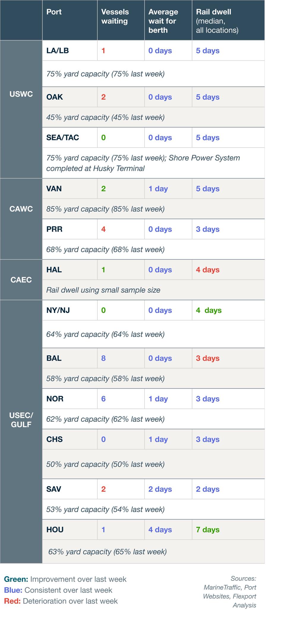 Port congestion data table: vessels waiting, berth wait, rail dwell and yard capacity by US and Canada port, color-coded vs last week