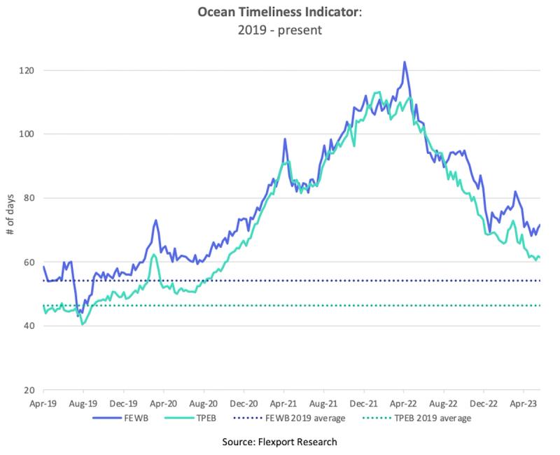Line chart 'Ocean Timeliness Indicator' tracking FEWB and TPEB transit days from 2019 to present