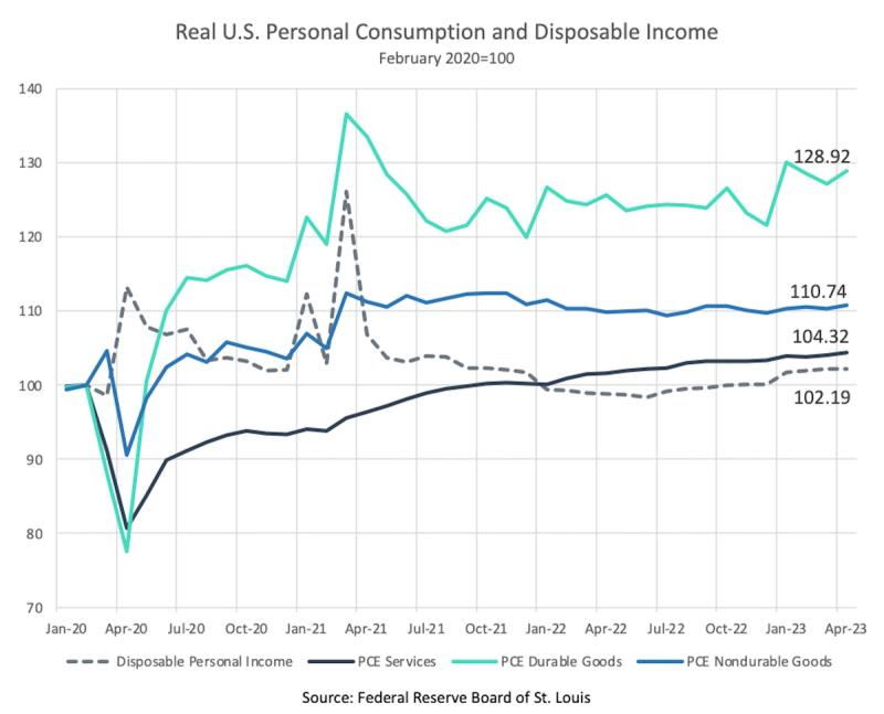 Line chart of real US personal consumption and disposable income indexed to Feb 2020, durable goods leading at 128.92