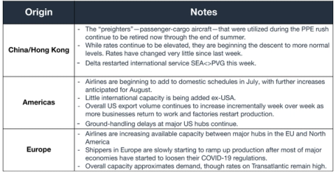 Air freight notes table by origin: China/Hong Kong preighters retiring, Americas capacity adds, Europe transatlantic rates high