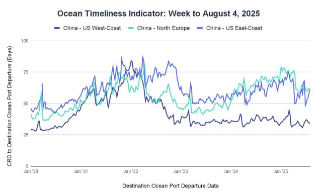 Ocean Timeliness Indicator line chart, week to August 4 2025: China to US West Coast, North Europe, US East Coast, 2020-2025