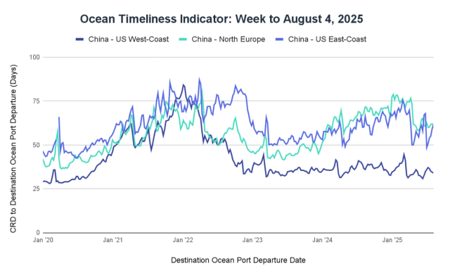Ocean Timeliness Indicator line chart, week to August 4 2025: China to US West Coast, North Europe, US East Coast, 2020-2025