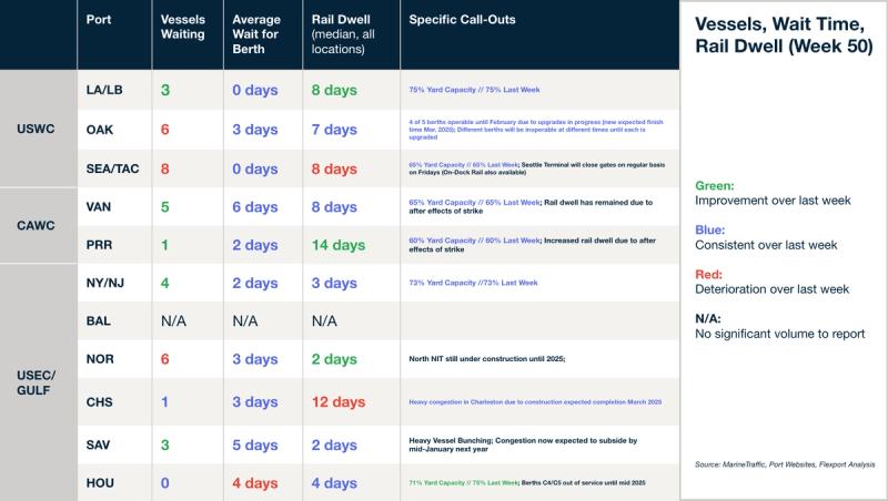 Week 50 port table: vessels waiting, berth wait, rail dwell and yard capacity call-outs across US and Canada ports