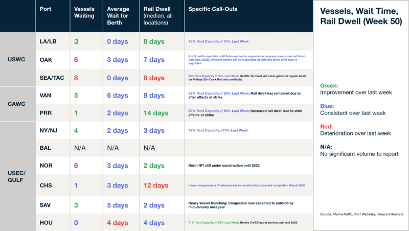 Week 50 port table: vessels waiting, berth wait, rail dwell and yard capacity call-outs across US and Canada ports