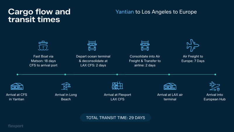 Flexport diagram of Yantian to LA to Europe cargo flow with icons; total transit time 29 days
