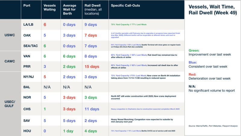 Port table Vessels, Wait Time, Rail Dwell Week 49 by US port; PRR 15-day dwell, vessel/berth/rail figures with WoW colors