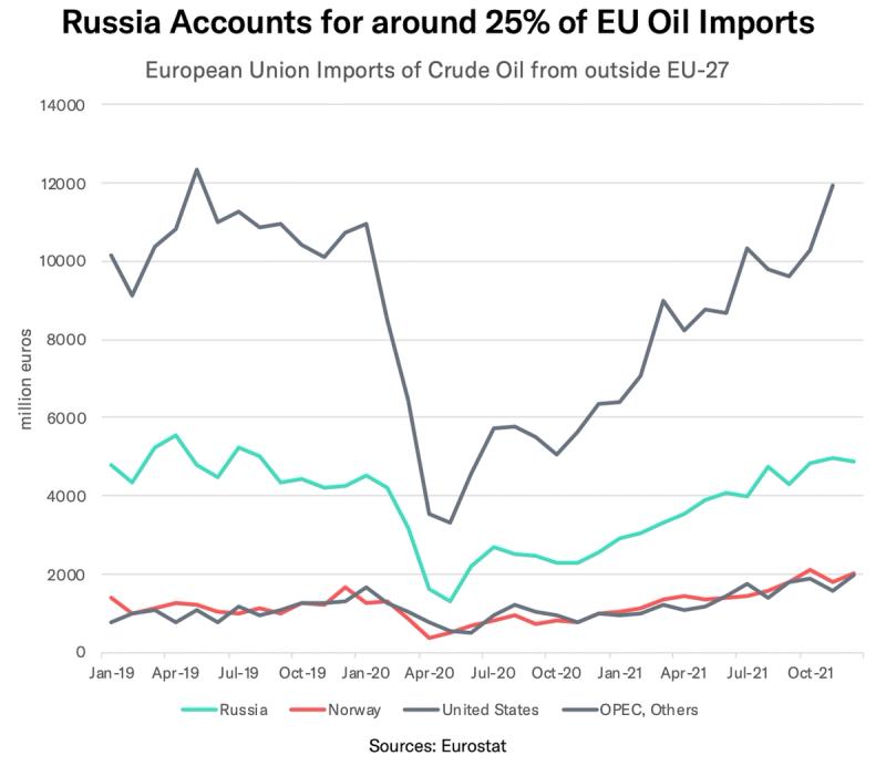 Line chart of EU crude oil imports by source 2019-2021, noting Russia is about 25% of EU oil imports.