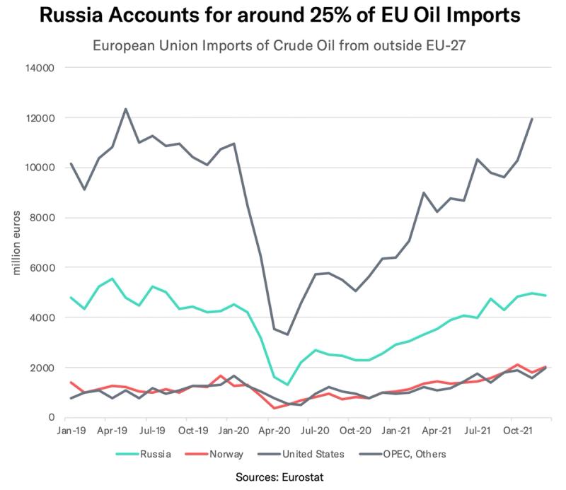 Line chart of EU crude oil imports by source 2019-2021, noting Russia is about 25% of EU oil imports.