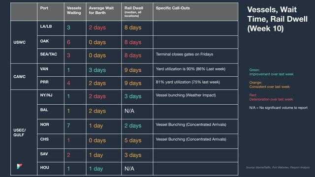 North America Vessel Dwell Times