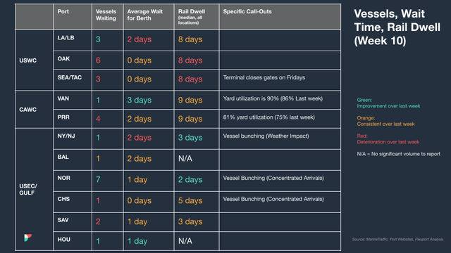 Vessels, wait time, rail dwell table (Week 10) by US, Canada, gulf ports; West Coast 8-day rail dwell